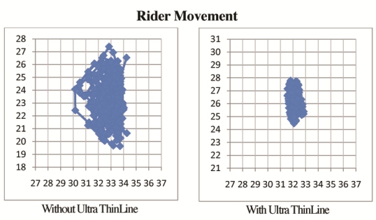 Tests done on movevement in the saddle